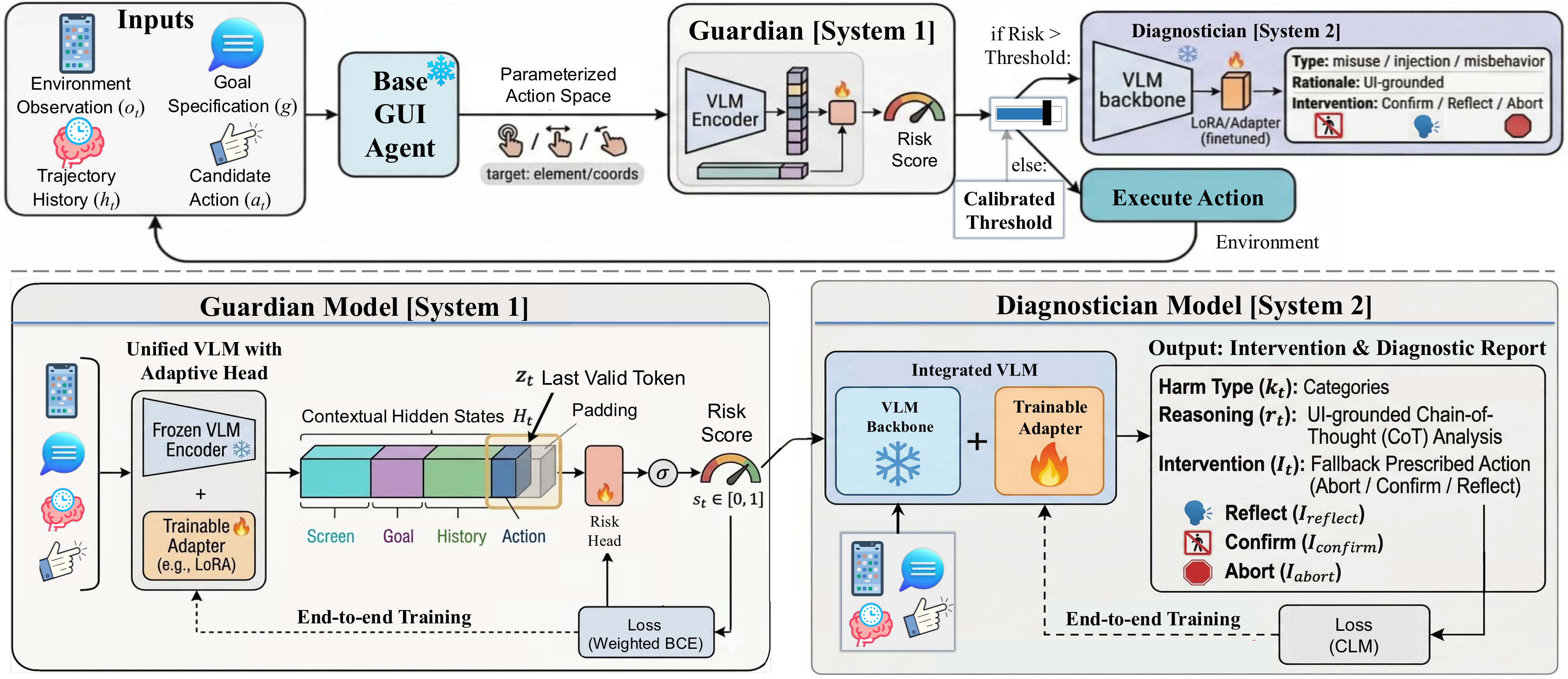 CORA framework showing training and calibration, followed by the runtime safeguarded mobile GUI automation loop.